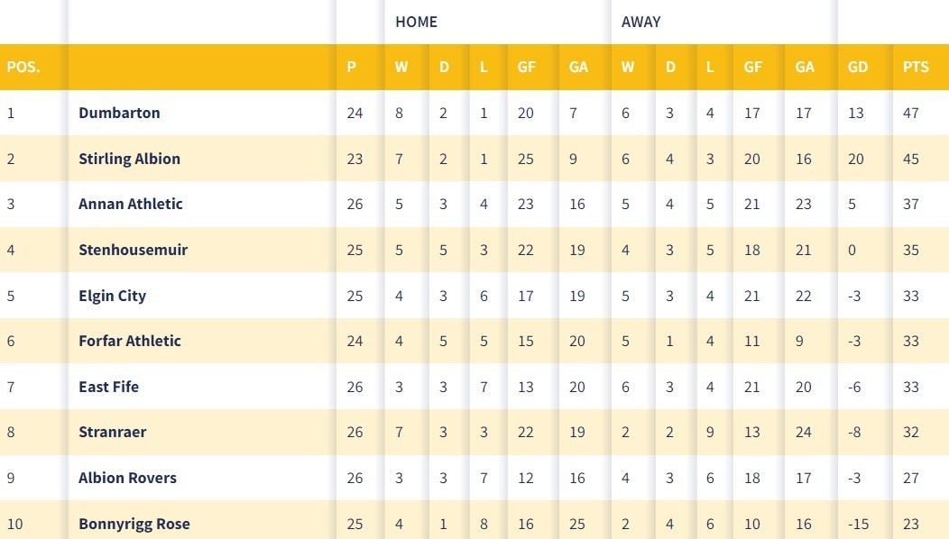 League 2 table. SPFL website