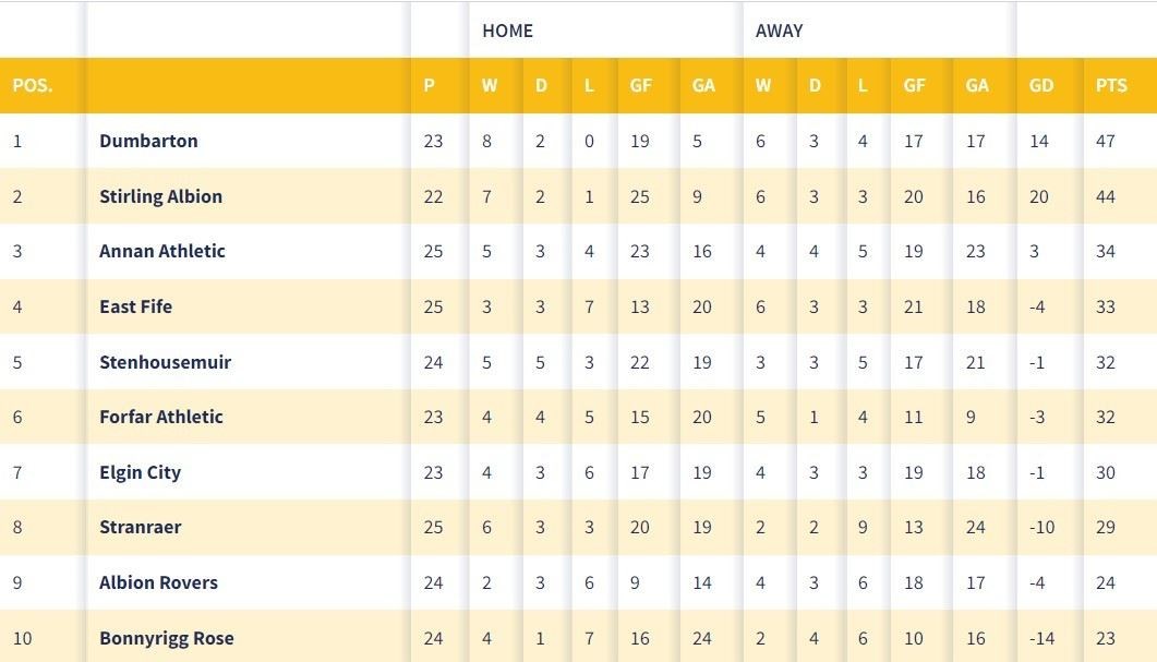 cinch League 2 table. SPFL website