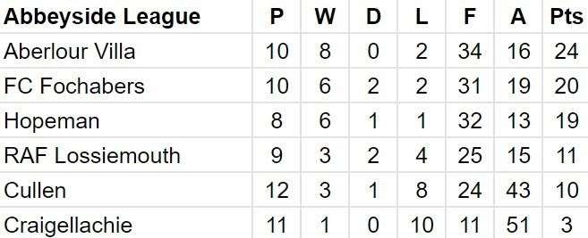 League table